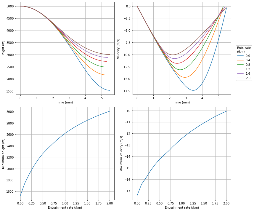 ../_images/examples_parcel_motion_11_0.png